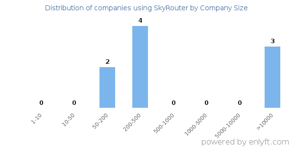 Companies using SkyRouter, by size (number of employees)