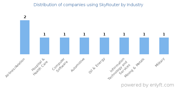 Companies using SkyRouter - Distribution by industry