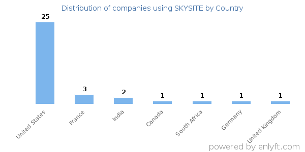 SKYSITE customers by country
