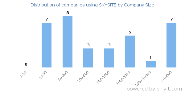 Companies using SKYSITE, by size (number of employees)