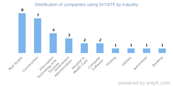 Companies using SKYSITE - Distribution by industry