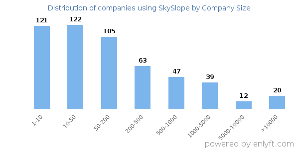 Companies using SkySlope, by size (number of employees)