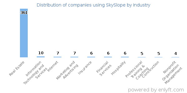 Companies using SkySlope - Distribution by industry