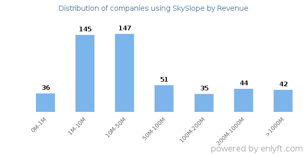 SkySlope clients - distribution by company revenue