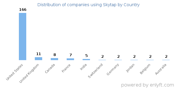 Skytap customers by country