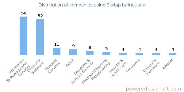 Companies using Skytap - Distribution by industry