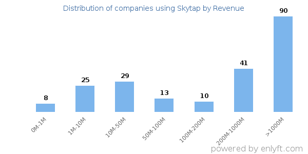 Skytap clients - distribution by company revenue