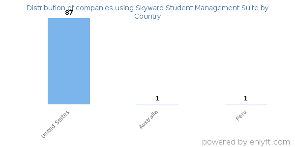 Skyward Student Management Suite customers by country