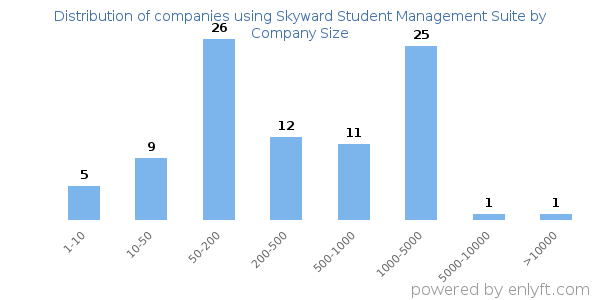 Companies using Skyward Student Management Suite, by size (number of employees)