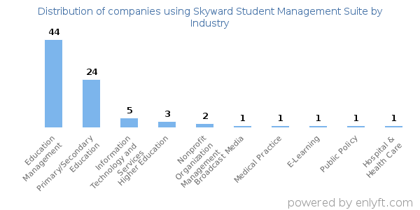 Companies using Skyward Student Management Suite - Distribution by industry