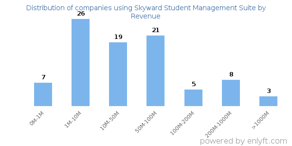 Skyward Student Management Suite clients - distribution by company revenue