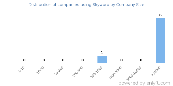 Companies using Skyword, by size (number of employees)