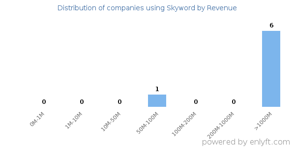 Skyword clients - distribution by company revenue