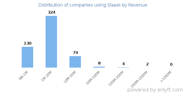 Slaask clients - distribution by company revenue