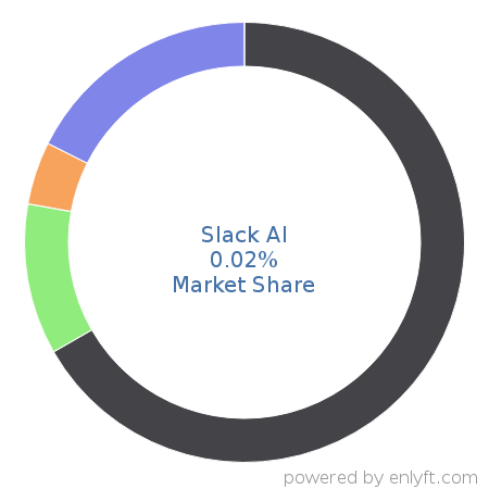 Slack AI market share in Artificial Intelligence is about 0.02%