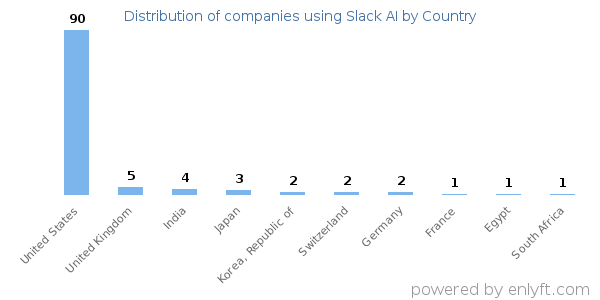 Slack AI customers by country