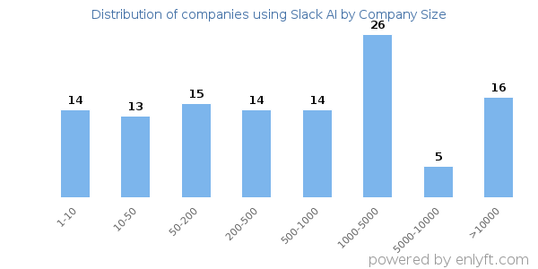 Companies using Slack AI, by size (number of employees)