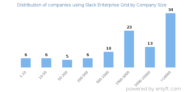 Companies using Slack Enterprise Grid, by size (number of employees)