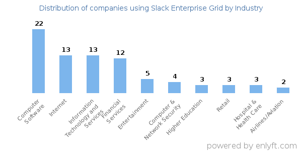 Companies using Slack Enterprise Grid - Distribution by industry