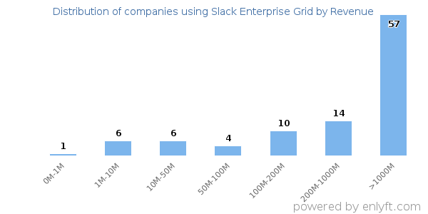 Slack Enterprise Grid clients - distribution by company revenue
