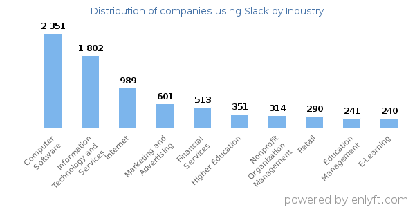 Companies using Slack - Distribution by industry