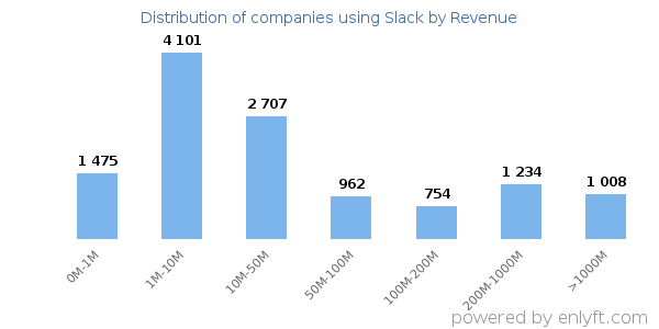 Slack clients - distribution by company revenue