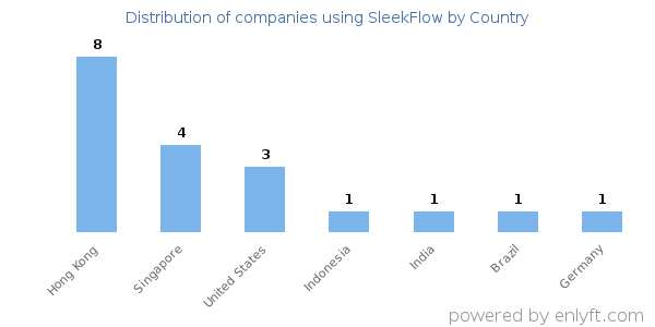 SleekFlow customers by country