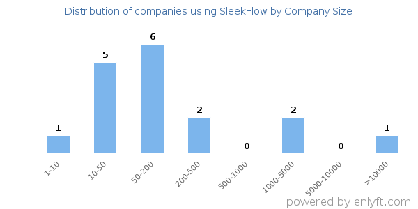 Companies using SleekFlow, by size (number of employees)