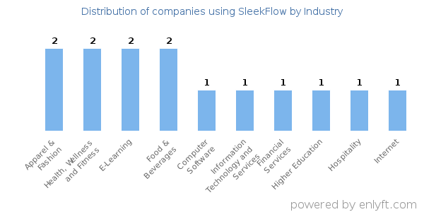 Companies using SleekFlow - Distribution by industry