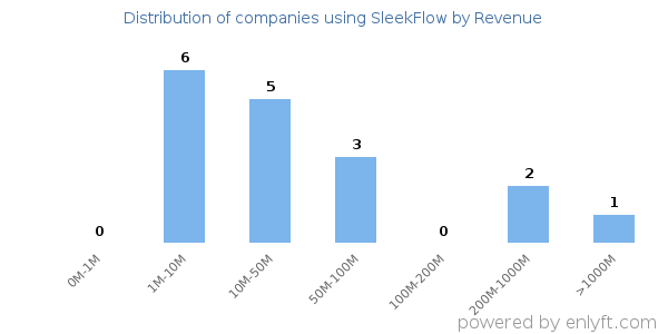 SleekFlow clients - distribution by company revenue