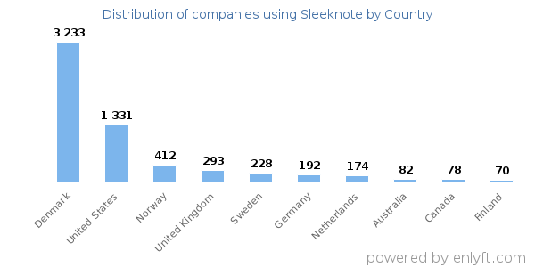 Sleeknote customers by country