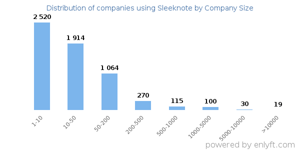 Companies using Sleeknote, by size (number of employees)