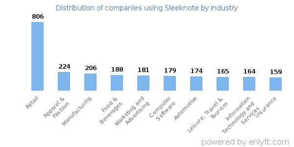 Companies using Sleeknote - Distribution by industry
