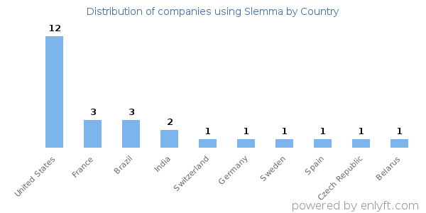 Slemma customers by country