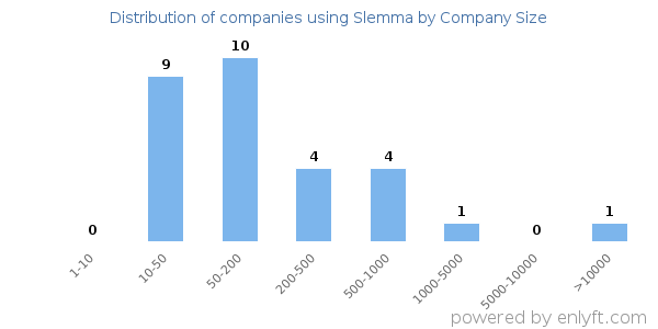 Companies using Slemma, by size (number of employees)