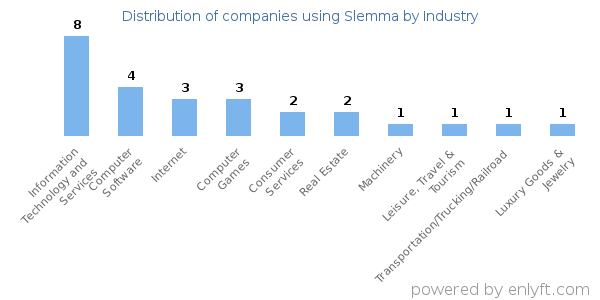 Companies using Slemma - Distribution by industry