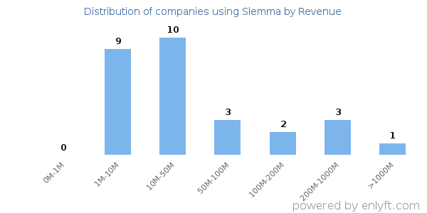 Slemma clients - distribution by company revenue