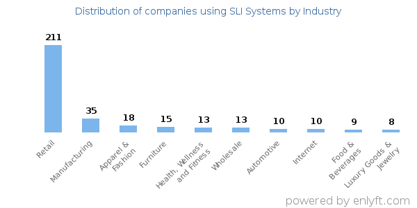 Companies using SLI Systems - Distribution by industry