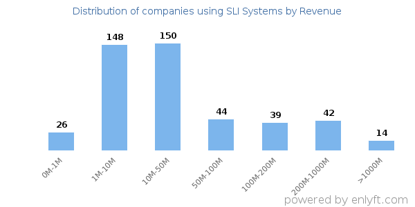 SLI Systems clients - distribution by company revenue