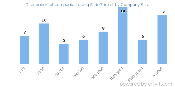 Companies using SlideRocket, by size (number of employees)
