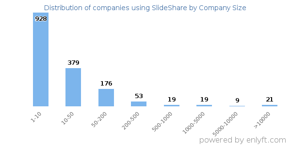 Companies using SlideShare, by size (number of employees)
