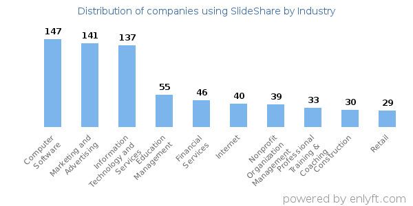 Companies using SlideShare - Distribution by industry