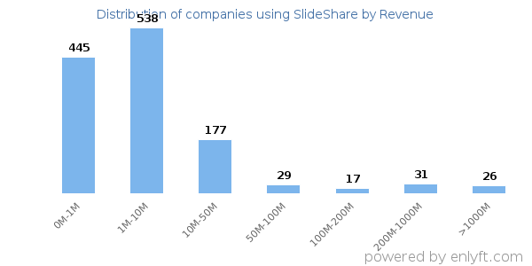 SlideShare clients - distribution by company revenue