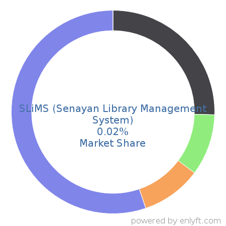 SLiMS (Senayan Library Management System) market share in Academic Learning Management is about 0.02%