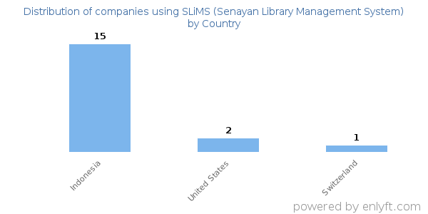 SLiMS (Senayan Library Management System) customers by country