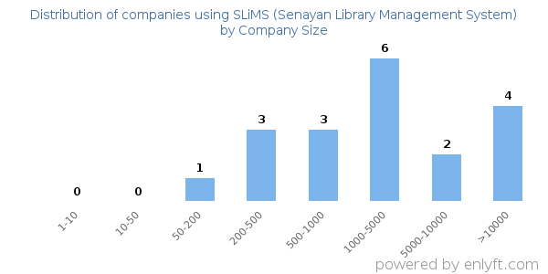 Companies using SLiMS (Senayan Library Management System), by size (number of employees)