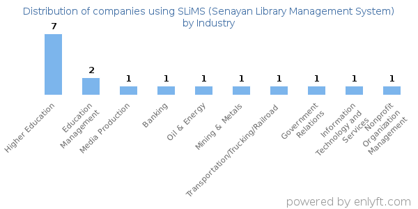 Companies using SLiMS (Senayan Library Management System) - Distribution by industry