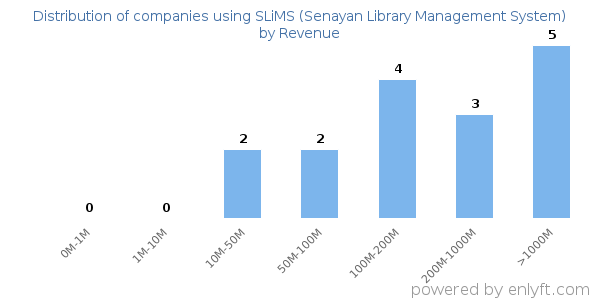 SLiMS (Senayan Library Management System) clients - distribution by company revenue