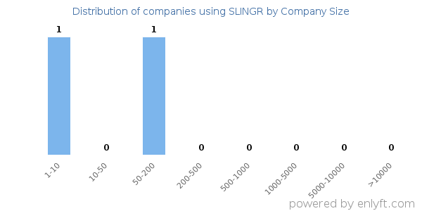 Companies using SLINGR, by size (number of employees)