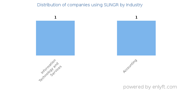 Companies using SLINGR - Distribution by industry